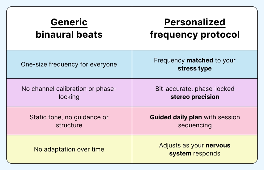 Generic binaural beats vs. personalized frequency protocol comparison table