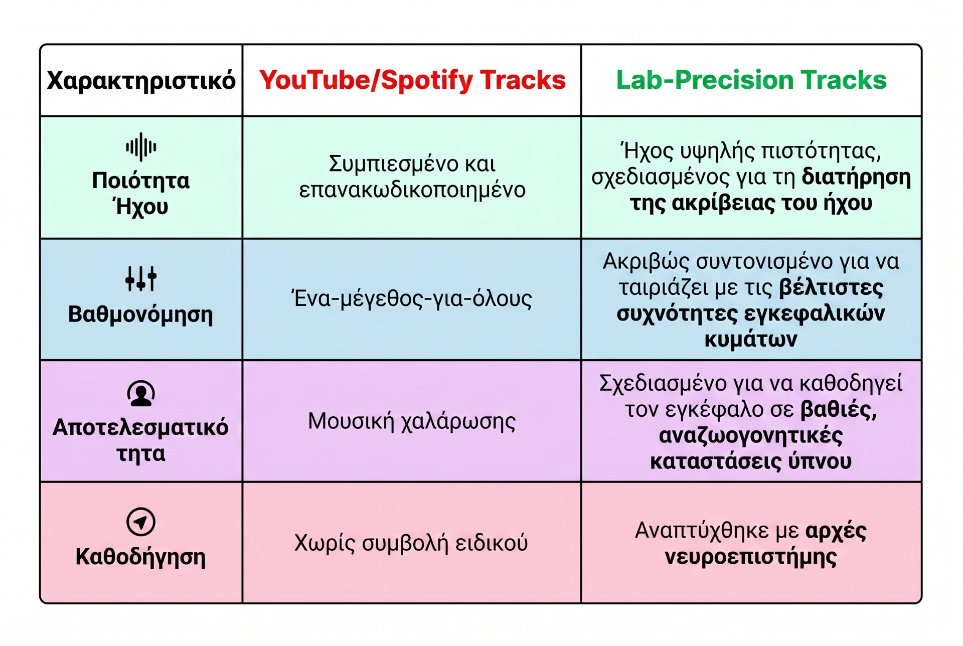 Συγκριτικός πίνακας που δείχνει κομμάτια YouTube/Spotify έναντι κομματιών εργαστηριακής ακρίβειας ως προς την ποιότητα ήχου, τη βαθμονόμηση, την αποτελεσματικότητα και την καθοδήγηση