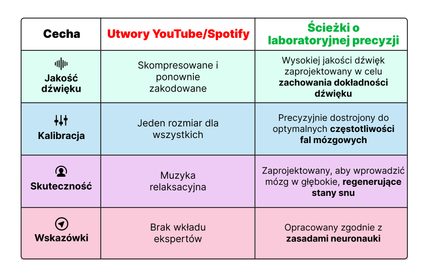 Tabela porównawcza pokazująca ścieżki YouTube/Spotify vs ścieżki o precyzji laboratoryjnej