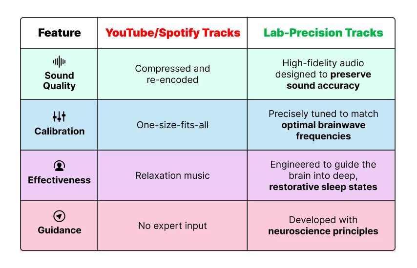 Comparison table showing YouTube/Spotify tracks vs Lab-Precision tracks across sound quality, calibration, effectiveness, and guidance
