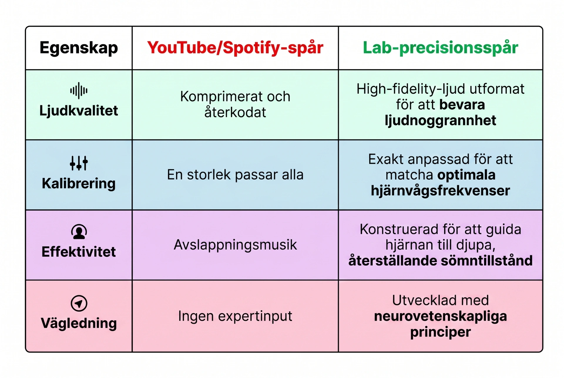 Jämförelsetabell som visar YouTube/Spotify-spår jämfört med spår med laboratoriepresision avseende ljudkvalitet, kalibrering, effektivitet och vägledning