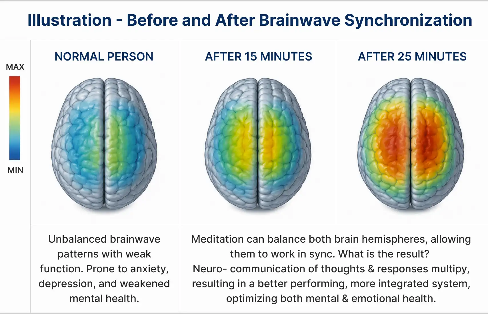 Illustration - Before and After Brainwave Synchronization