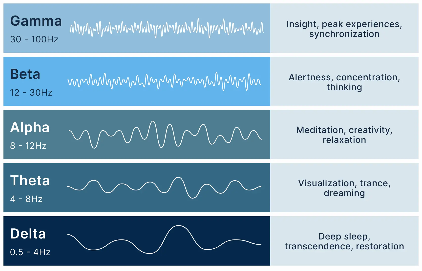 Brain wave frequencies chart showing different states of consciousness