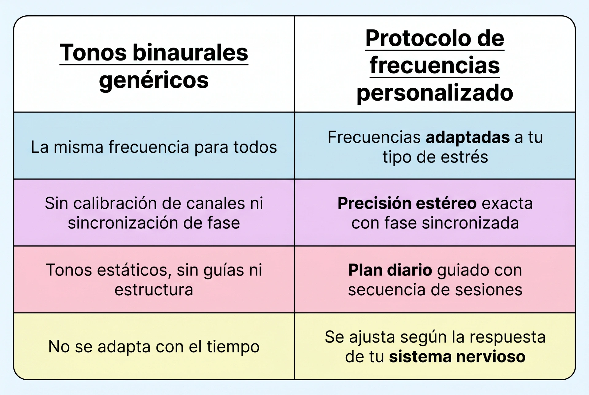 Tabla comparativa entre sonidos binaurales genéricos y un protocolo de frecuencias personalizado