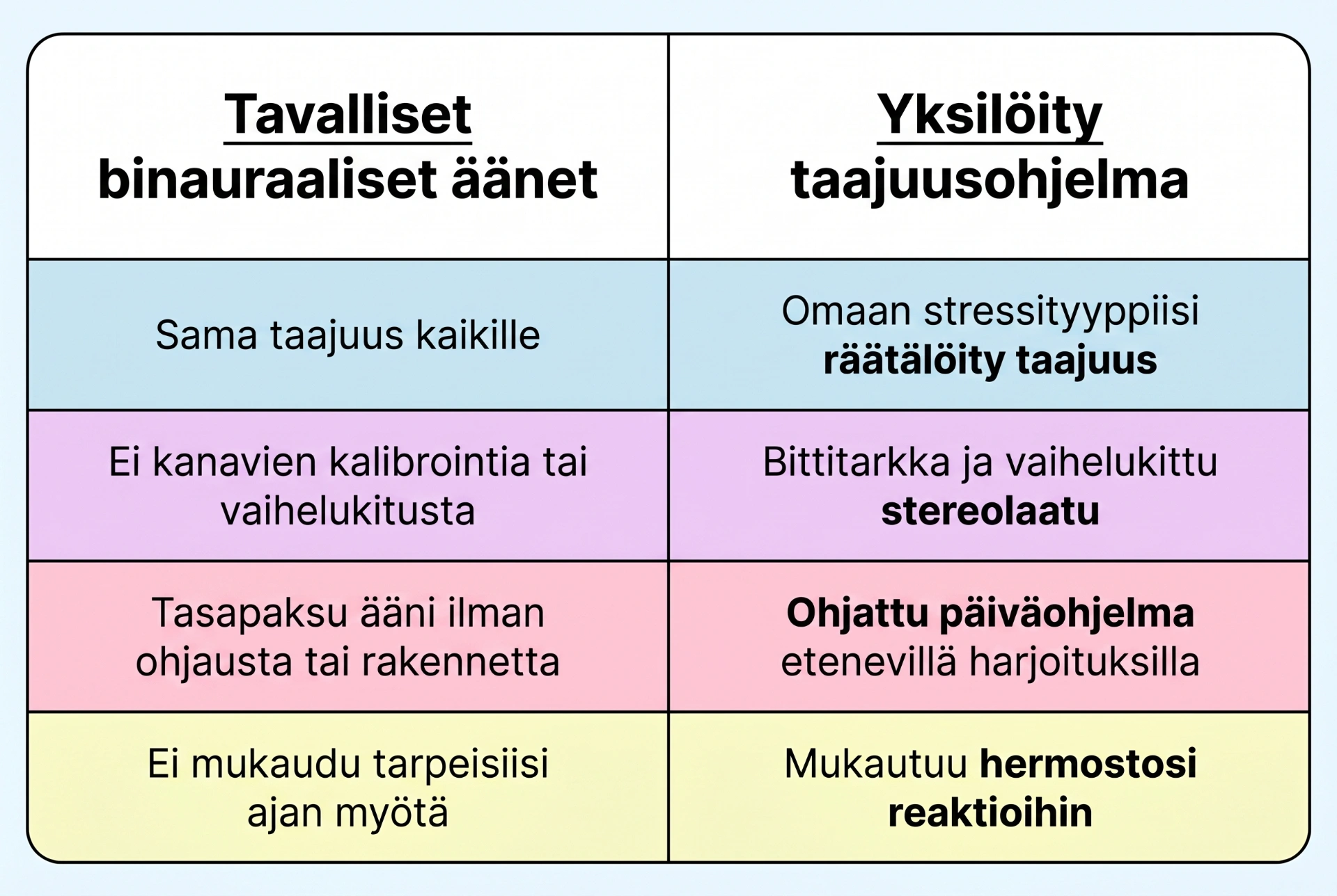 Yleiset binauraaliset taajuudet vs. henkilökohtainen taajuusprotokolla -vertailutaulukko