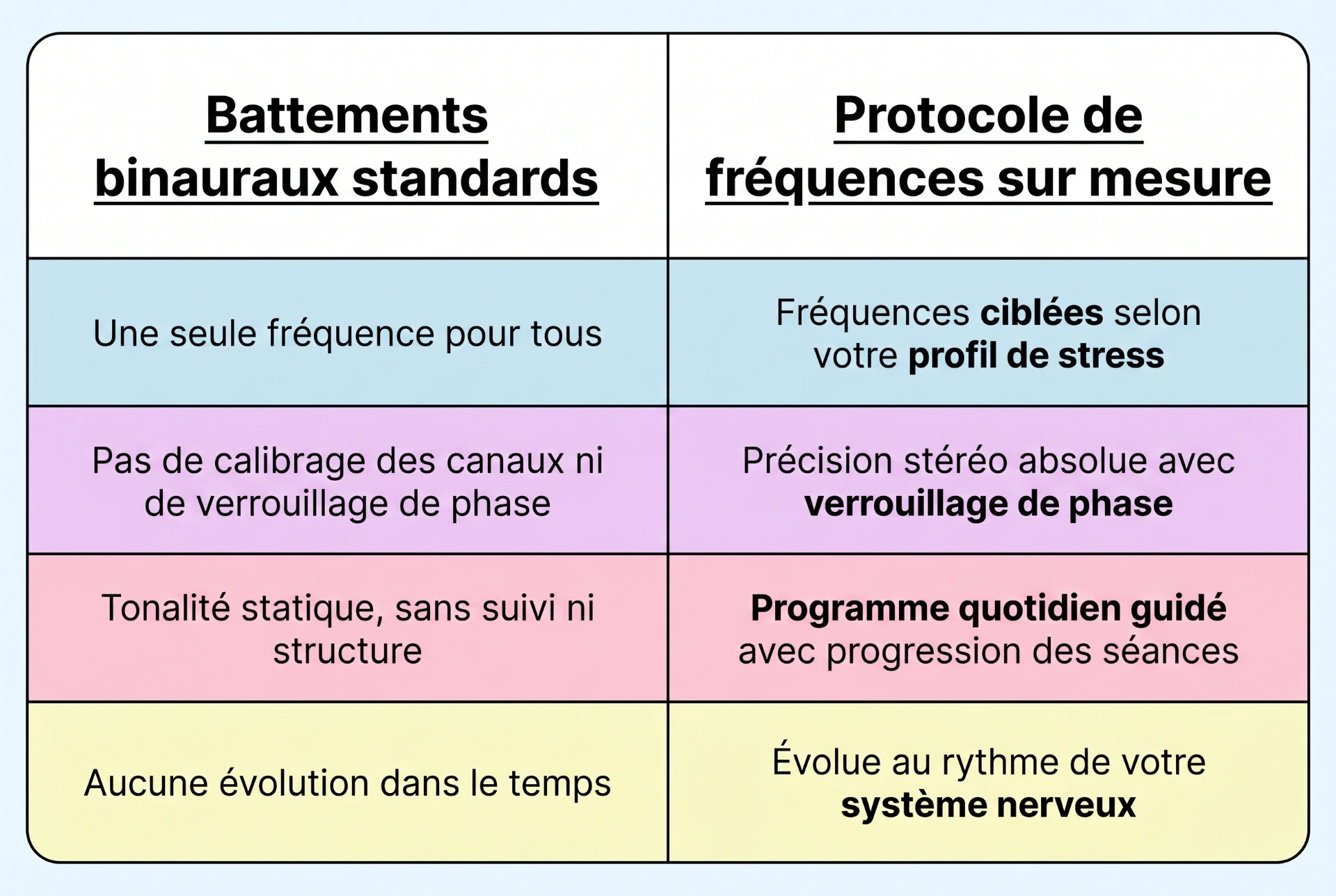Tableau comparatif : sons binauraux génériques vs protocole de fréquences personnalisé