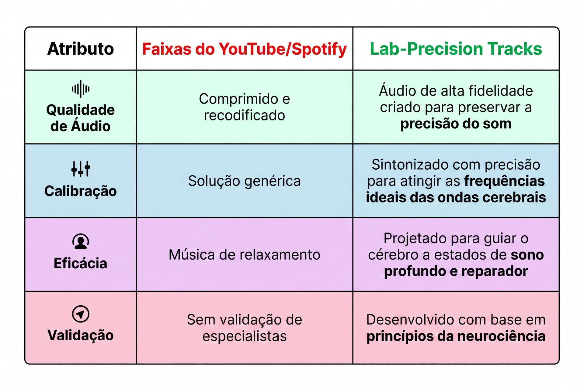 Tabela comparativa entre faixas do YouTube/Spotify e faixas com precisão de laboratório em qualidade sonora, calibração, eficácia e orientação