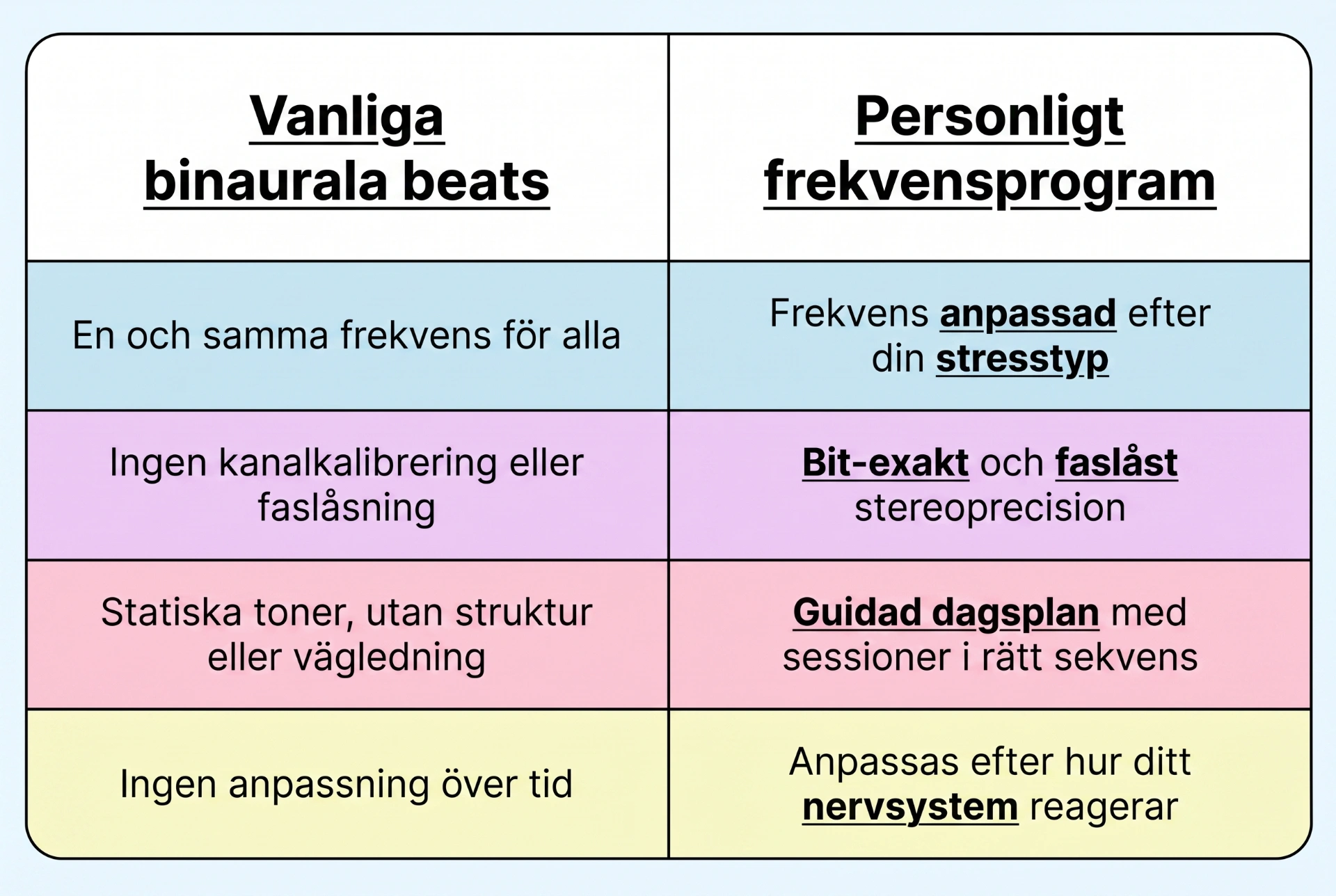 Generiska binaurala beats jämfört med ett personligt frekvensprotokoll