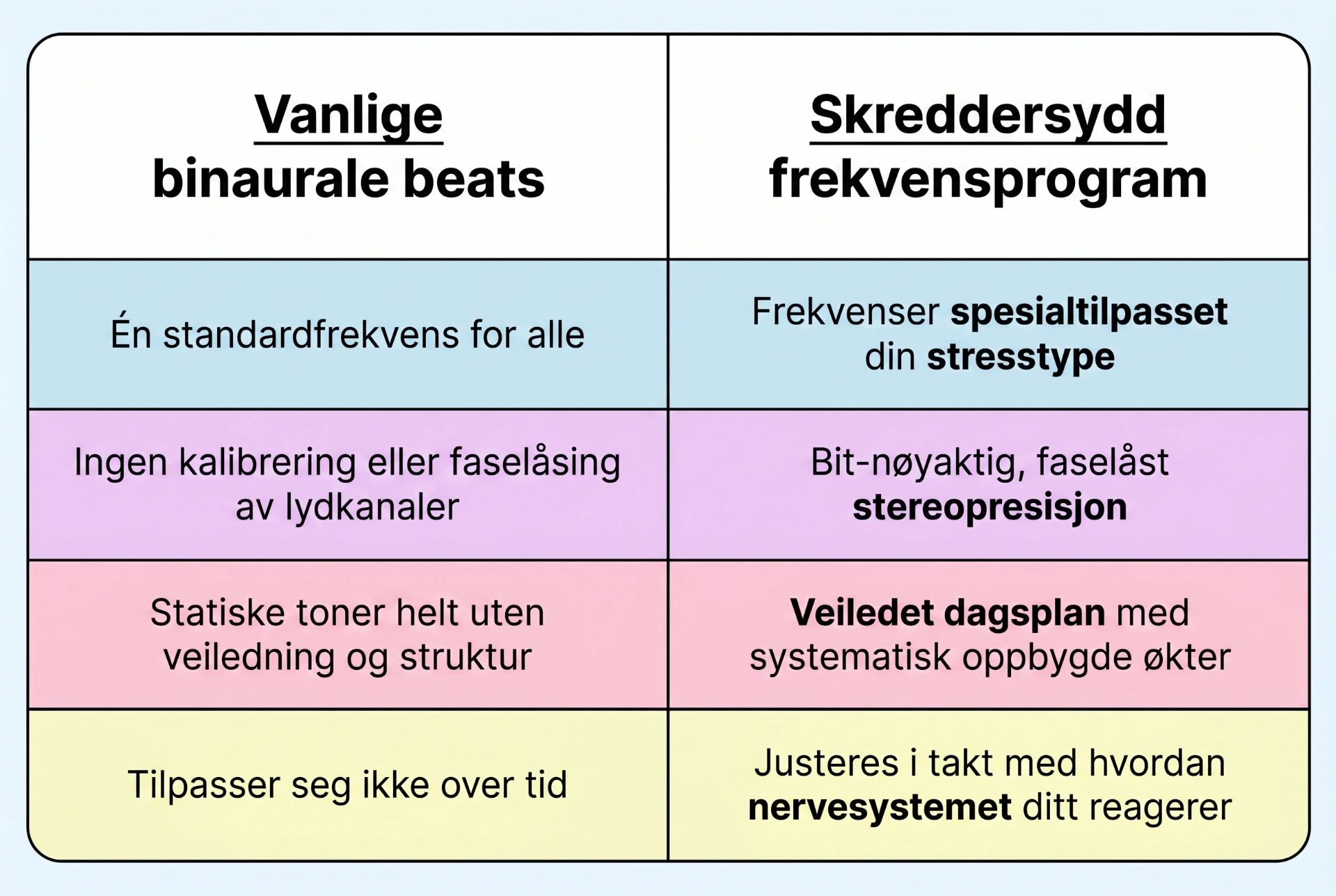 Sammenligningstabell: vanlige binaurale beats vs. skreddersydd frekvensprogram