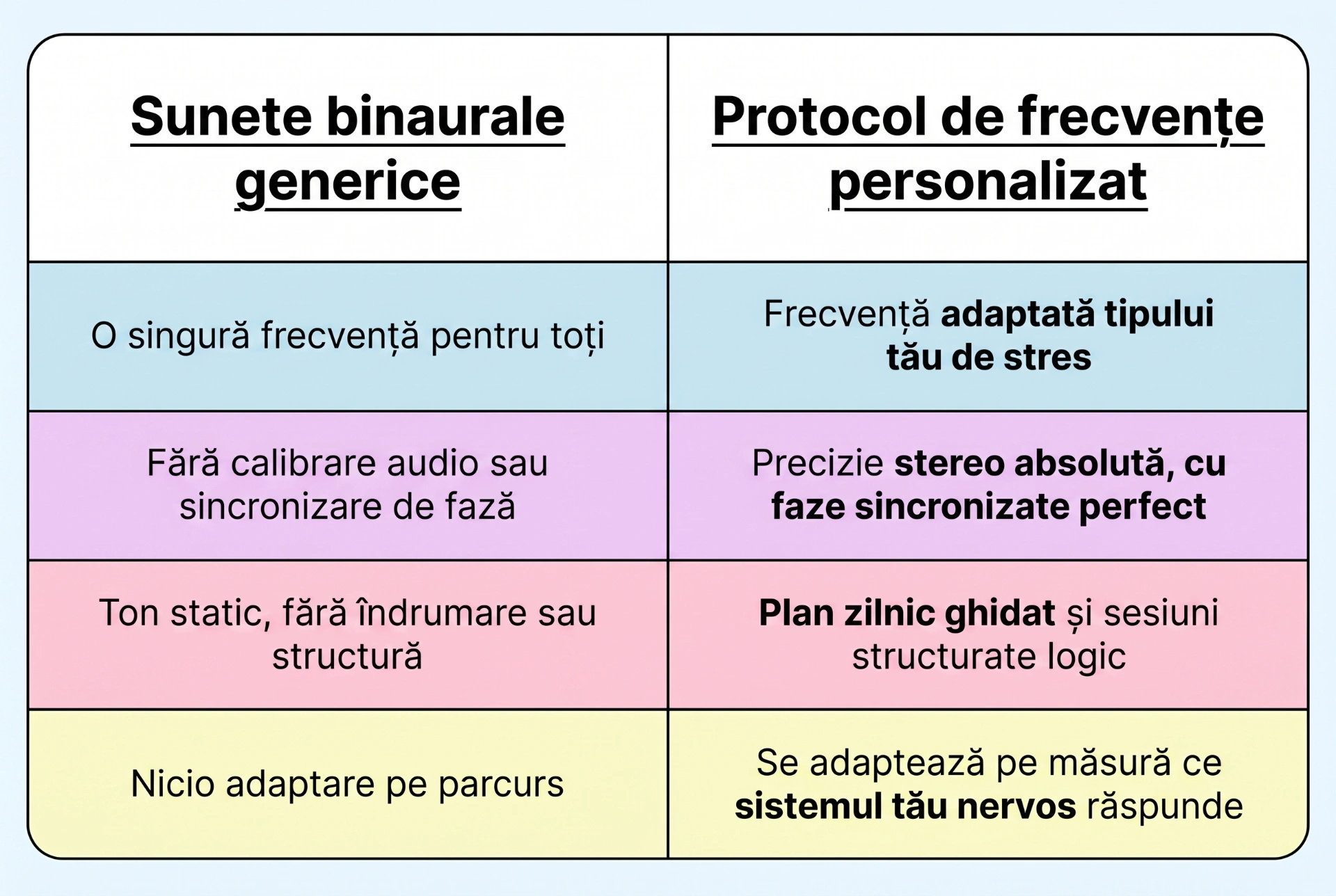 Bătăi binaurale generice vs. protocol personalizat de frecvențe — tabel comparativ