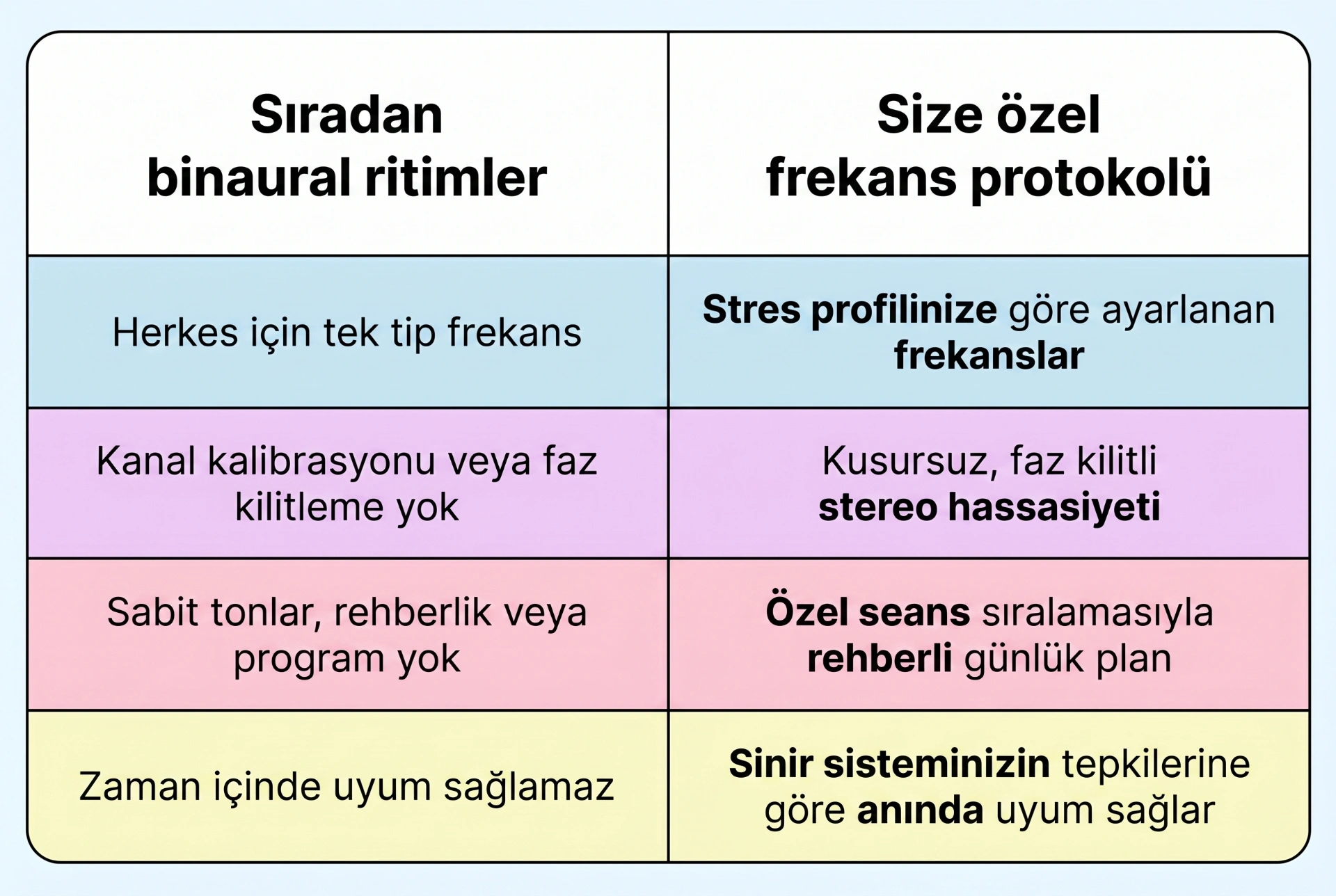 Genel binaural beat'ler ile kişiselleştirilmiş frekans protokolünün karşılaştırma tablosu